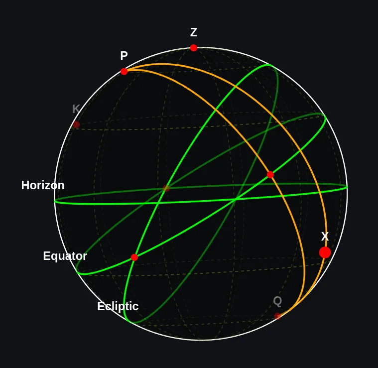 Celestial Sphere