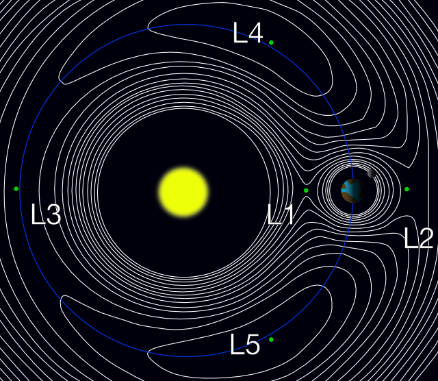 Lagrange Points