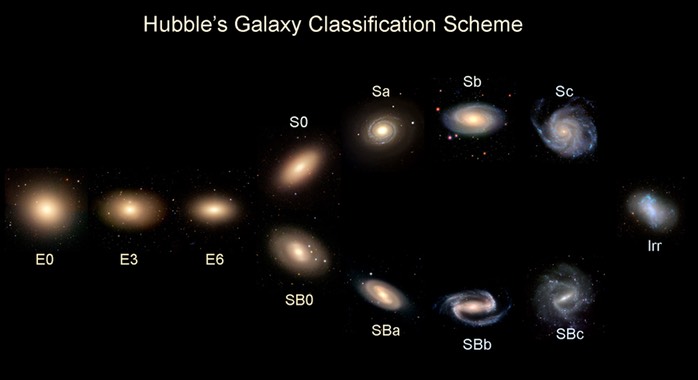 Hubble Classification