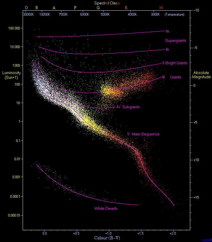 Hertzsprung-Russell Diagram